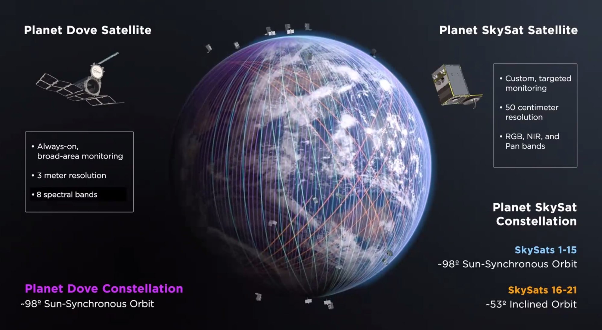 Diagram of Planet's Dove and SkySat satellite constellations in sun-synchronous orbit